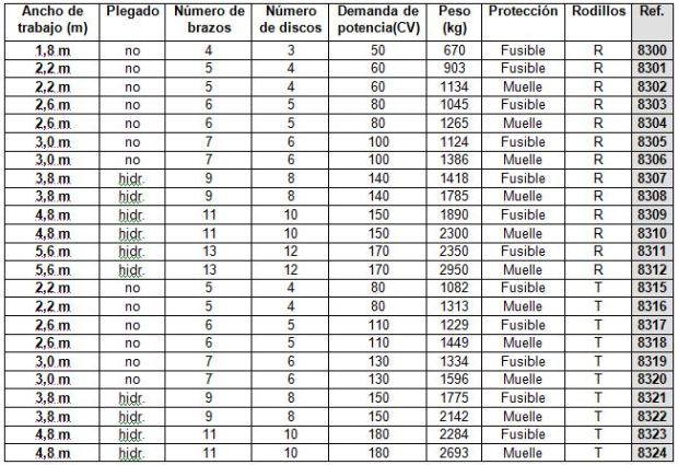 Características técnicas cultivadores en Burgos